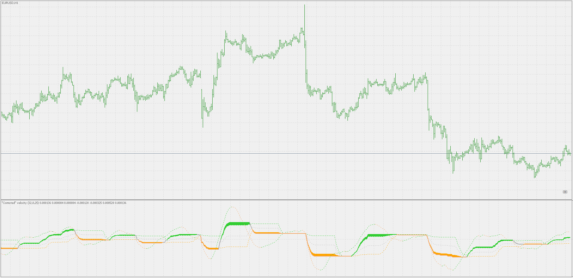 Corr velocity - indicator for MetaTrader 5