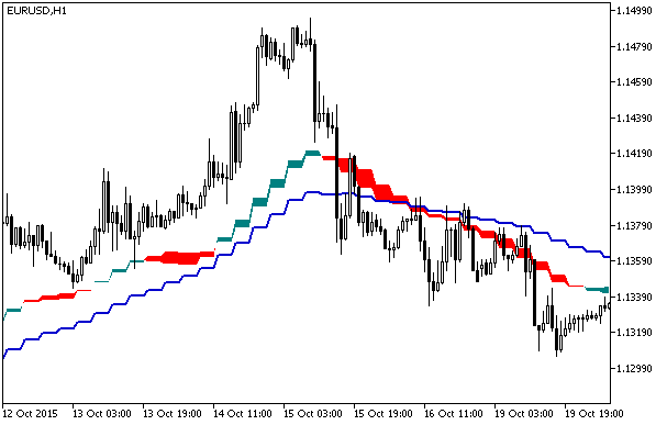 RVI_Chart_HTF - indicator for MetaTrader 5