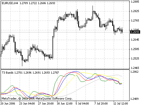 T3 Bands - indicator for MetaTrader 4
