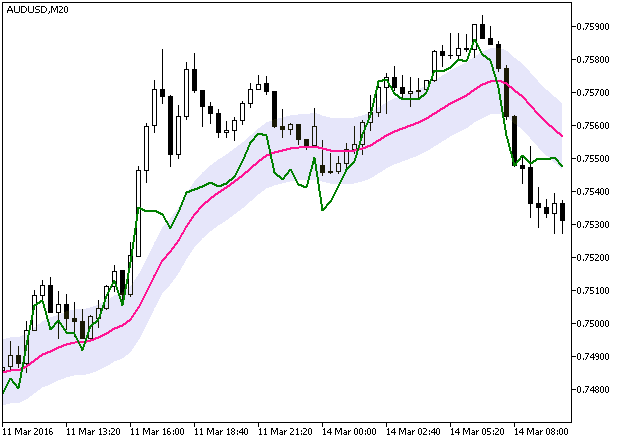 CCI_Chart - indicator for MetaTrader 5