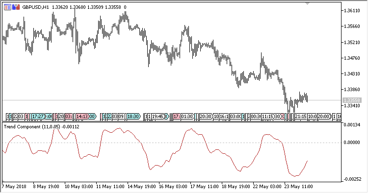 Trend_Component - indicator for MetaTrader 5