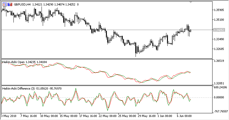 haDifference - indicator for MetaTrader 5