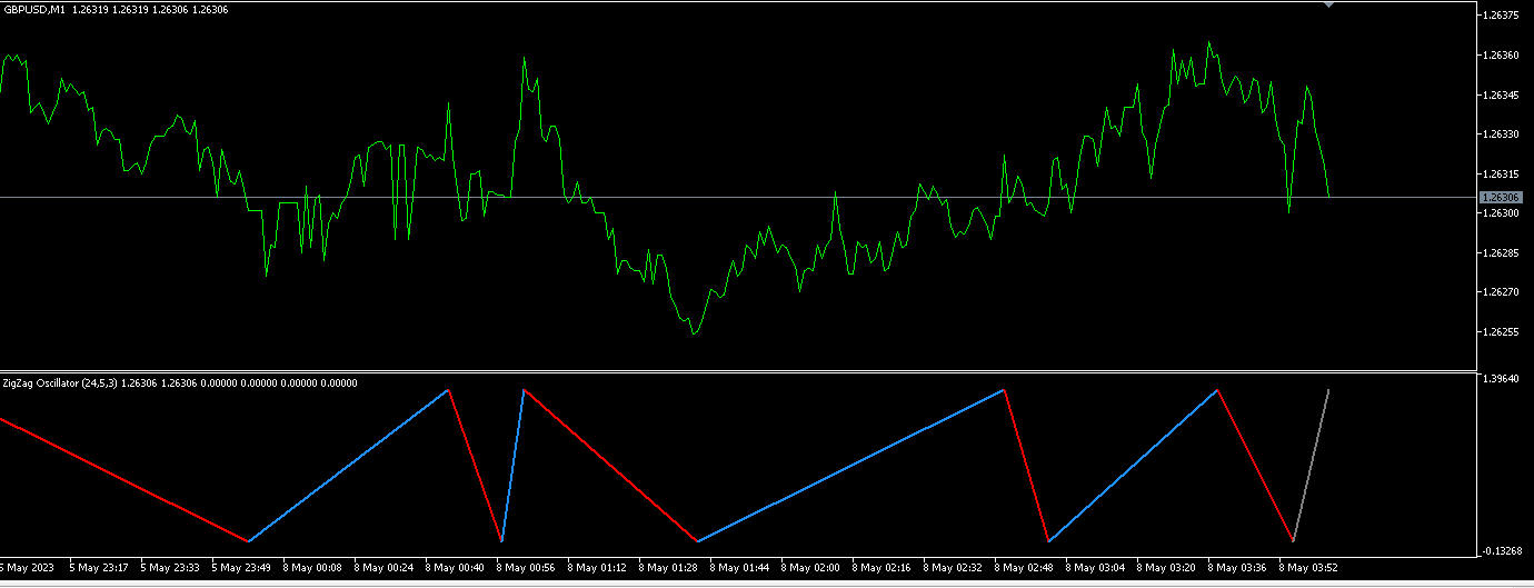 Zigzag fibo oscillator - indicator for MetaTrader 5