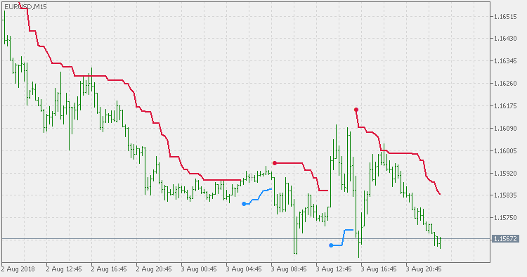 ATR Trend Envelopes of Averages - indicator for MetaTrader 5