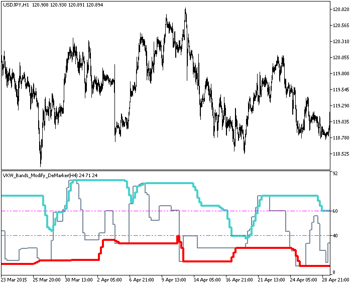 VKW_Bands_Modify_DeMarker_HTF - indicator for MetaTrader 5