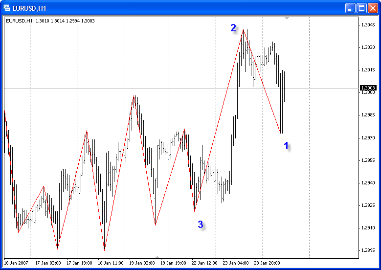 Zigzag R - indicator for MetaTrader 4