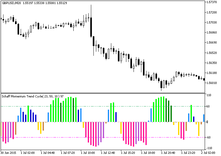 ColorSchaffMomentumTrendCycle - indicator for MetaTrader 5