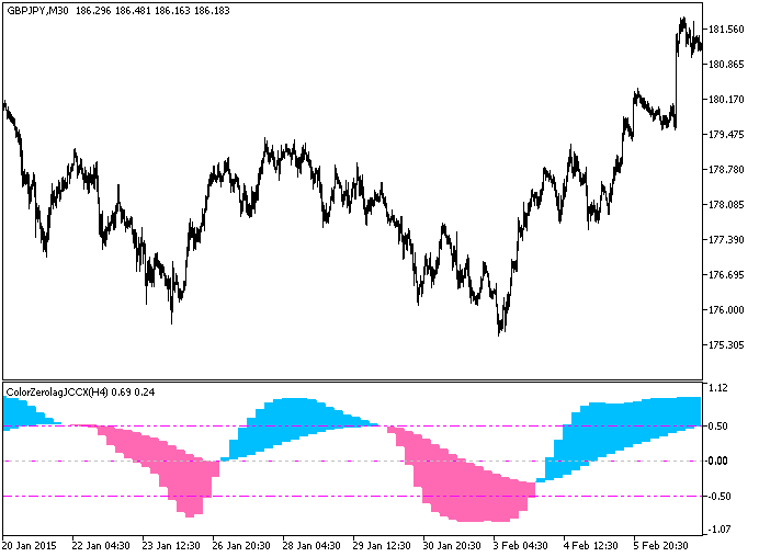 ColorZerolagJCCX_HTF - indicator for MetaTrader 5