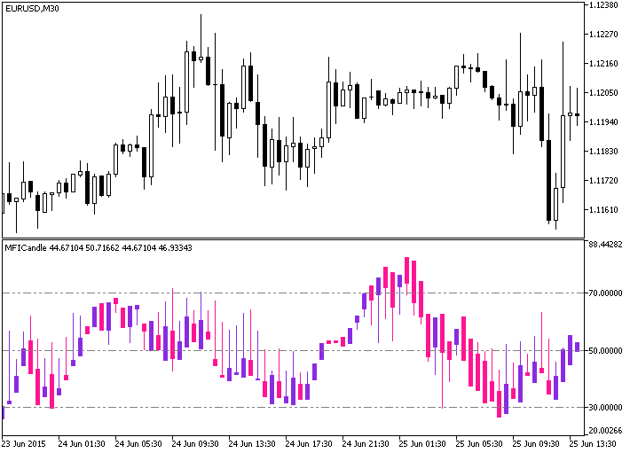 MFICandle - indicator for MetaTrader 5