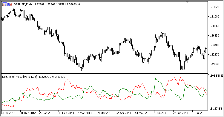 Directional_Volatility - indicator for MetaTrader 5