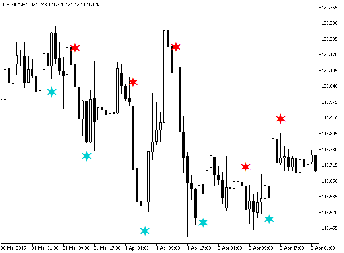 Digital_CCI_Woodies_Sign - indicator for MetaTrader 5