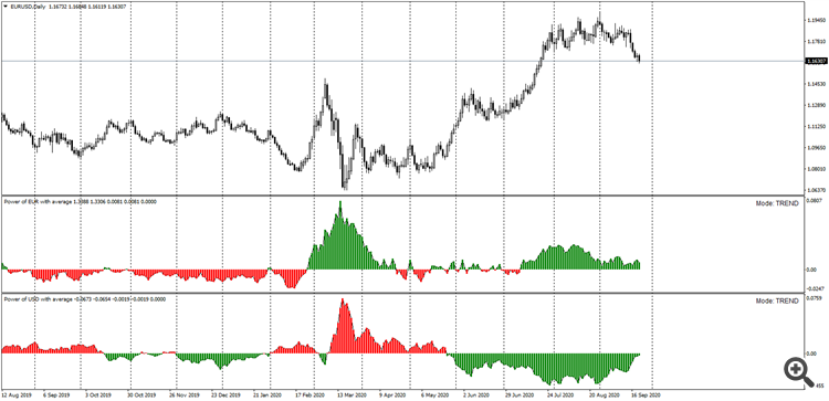Power of EUR with average - indicator for MetaTrader 4
