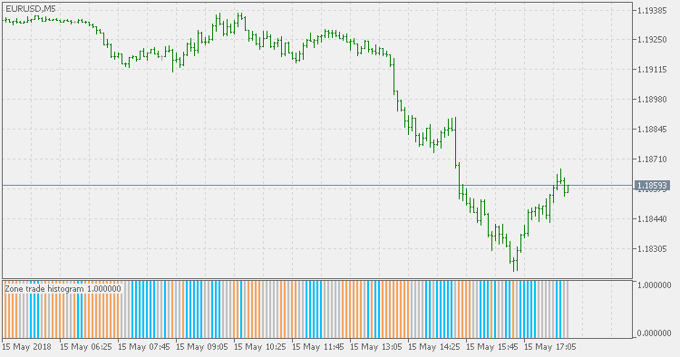 Zone Trade - Histogram - indicator for MetaTrader 5