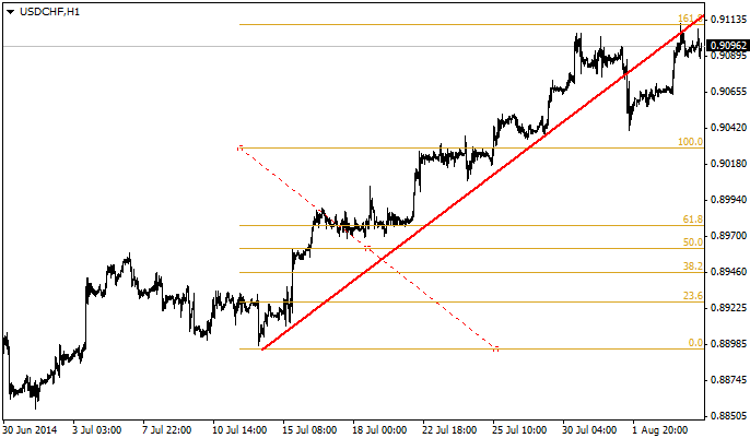 Copy Objects - script for MetaTrader 4