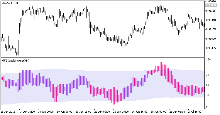 MFICandleKeltner_HTF - indicator for MetaTrader 5