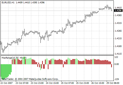 MaxRange - indicator for MetaTrader 4