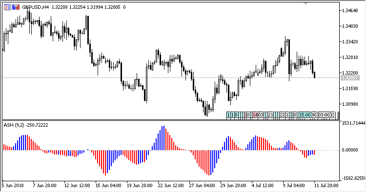 ASH - indicator for MetaTrader 5