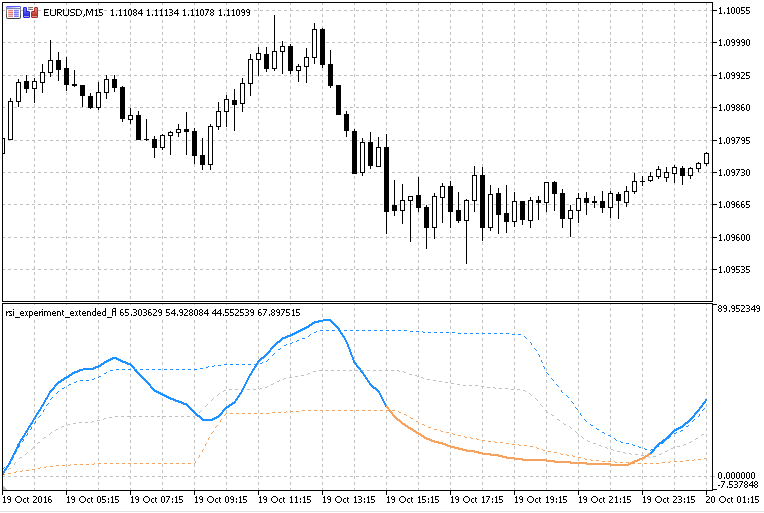 RSI Experiment with Floating Levels - indicator for MetaTrader 5