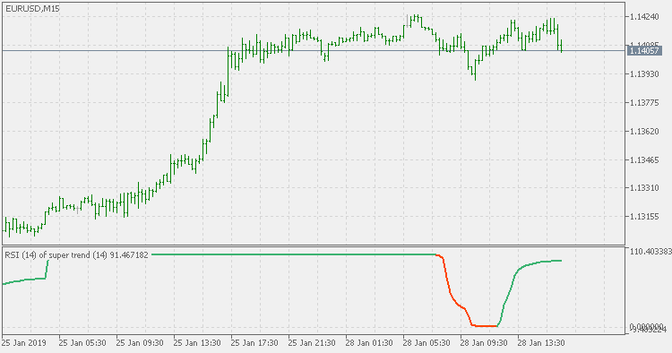 RSI of super trend - indicator for MetaTrader 5