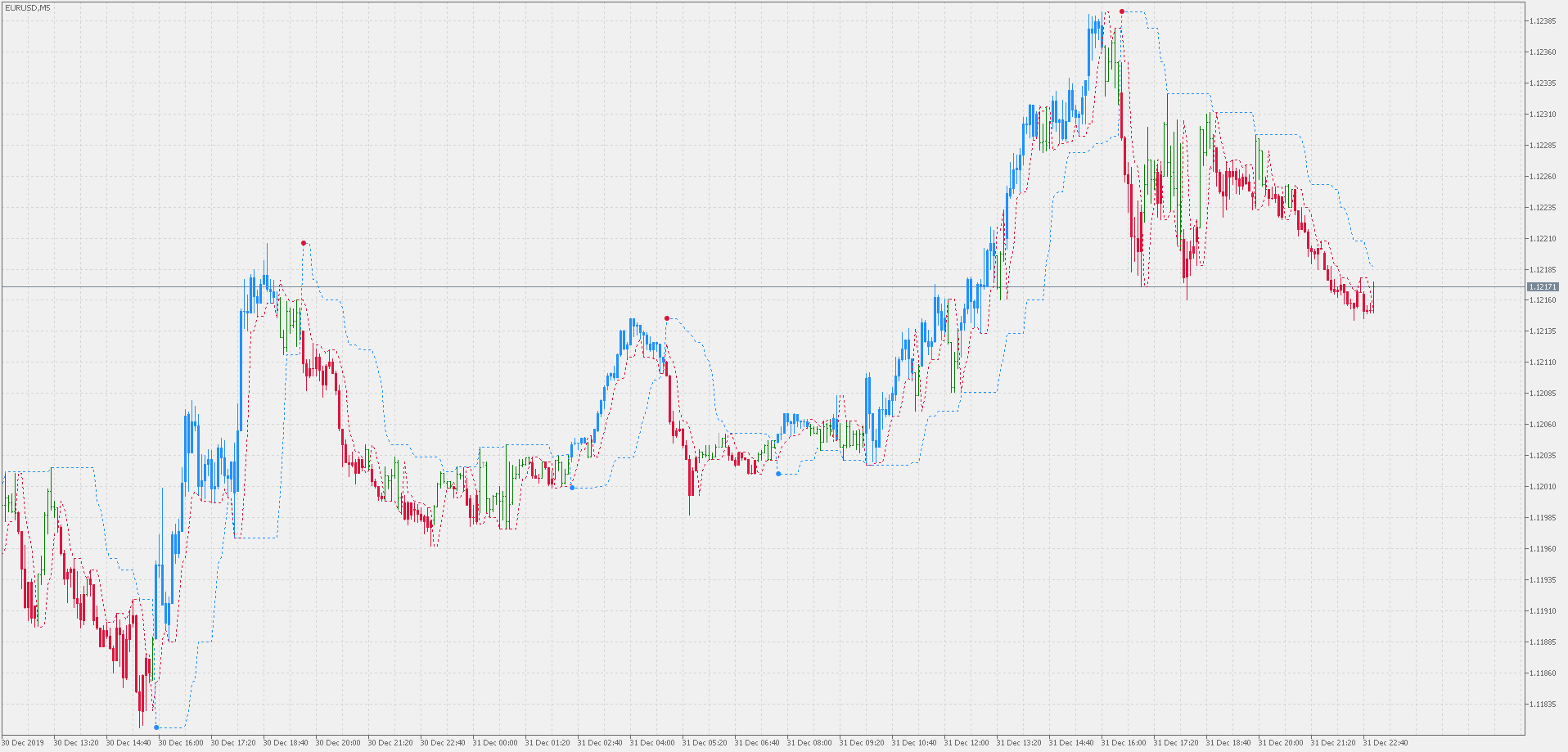 Perfect Trend Line 2 - indicator for MetaTrader 5