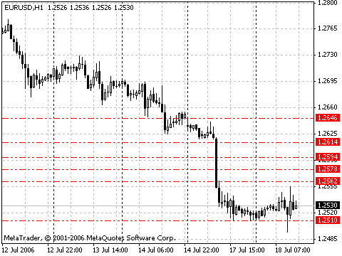 AutoDayFibs - indicator for MetaTrader 4