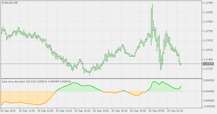 Juice - EMA deviation - indicator for MetaTrader 5