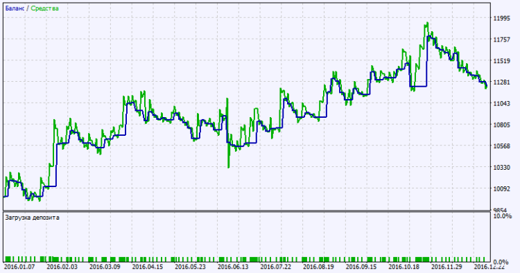 Exp_AbsolutelyNoLagLwma_X2 - expert for MetaTrader 5