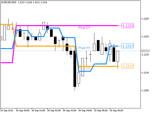 Waddah_Attar_Pivot_V2 - indicator for MetaTrader 5