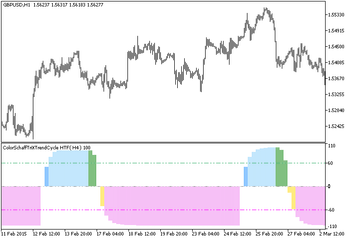 ColorSchaffTriXTrendCycle_HTF - indicator for MetaTrader 5