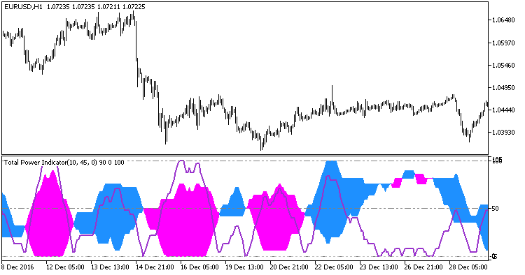 TotalPowerIndicatorX - indicator for MetaTrader 5