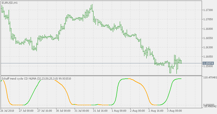 Schaff Trend Cycle CD - NonLag MA - indicator for MetaTrader 5