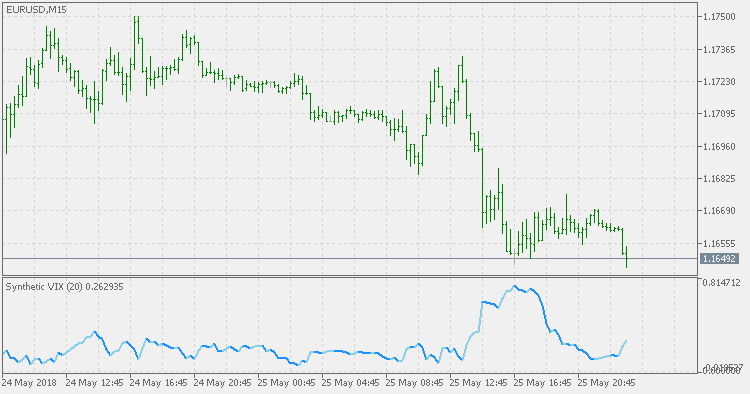 Synthetic VIX - indicator for MetaTrader 5