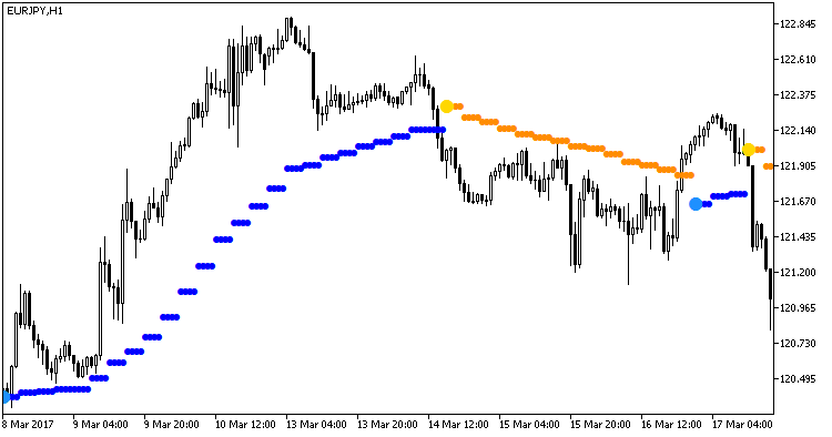 Omni_Trend_HTF - indicator for MetaTrader 5