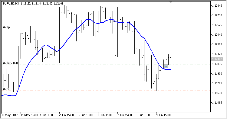 SignalMAAboveBelow 2 - library for MetaTrader 5