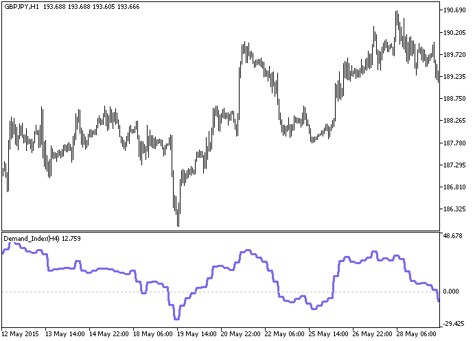 Demand_Index_HTF - indicator for MetaTrader 5