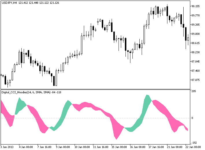 Digital_CCI_Woodies - indicator for MetaTrader 5