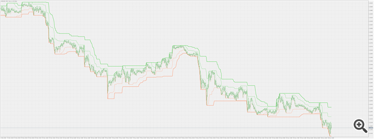 Limit channels - indicator for MetaTrader 5
