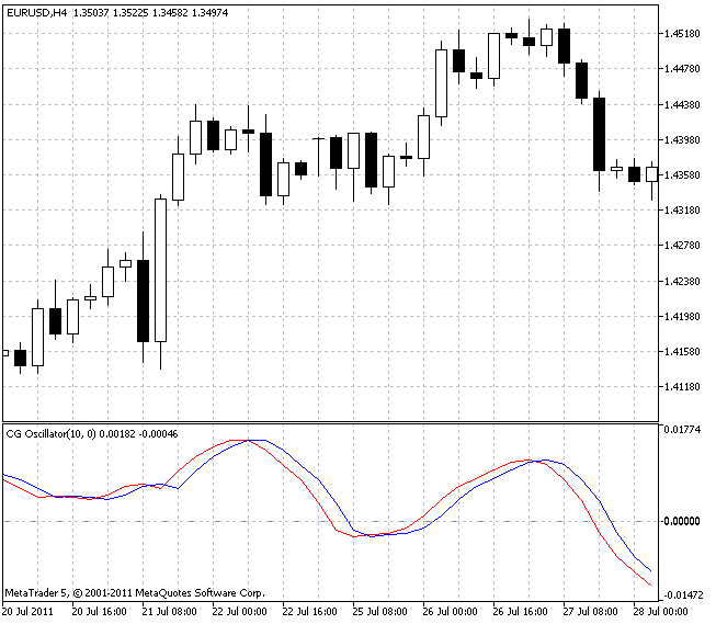 CG Oscillator - indicator for MetaTrader 5