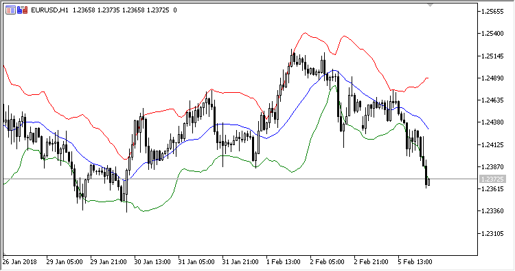 BB-Decimal - indicator for MetaTrader 5