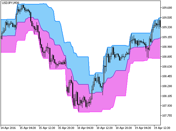 DonchianChannelsCloud - indicator for MetaTrader 5