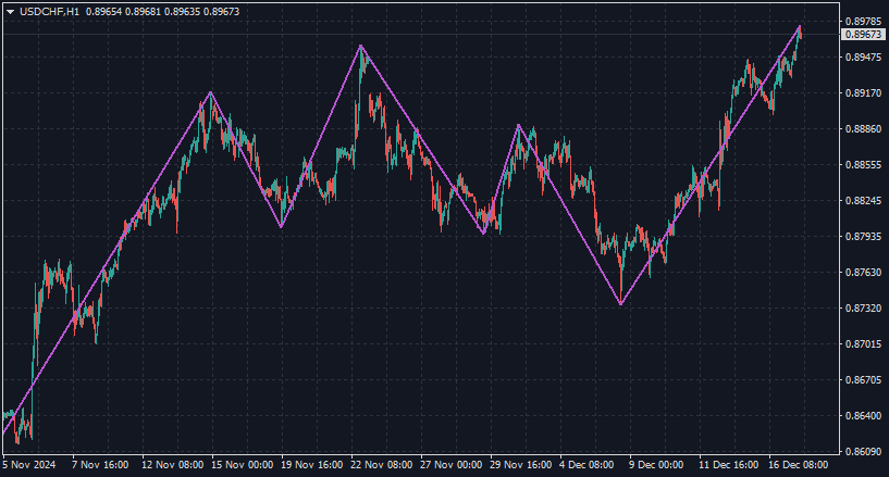 Auto Scale ZigZag - indicator for MetaTrader 4