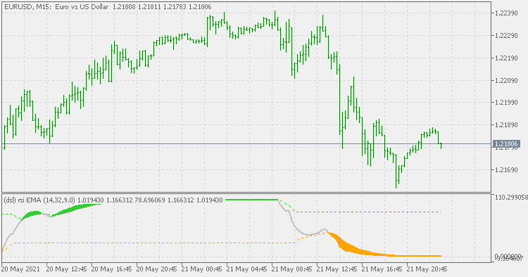 Dsl RSI of average - indicator for MetaTrader 5