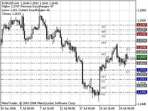 PivotCustomTime - indicator for MetaTrader 4