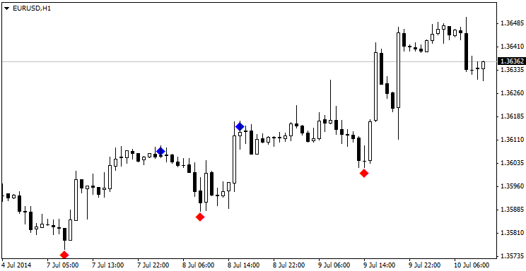 Peak n valley - script for MetaTrader 4