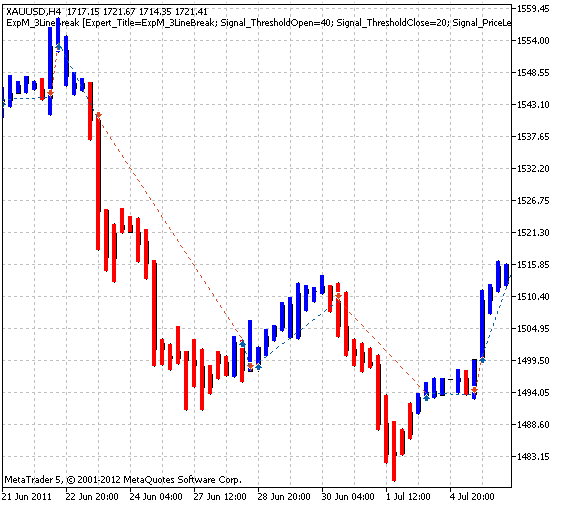 Trading signals module based on 3LineBreak indicator - library for MetaTrader 5