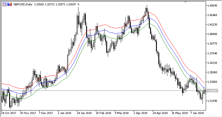 Simple_Decycler - indicator for MetaTrader 5