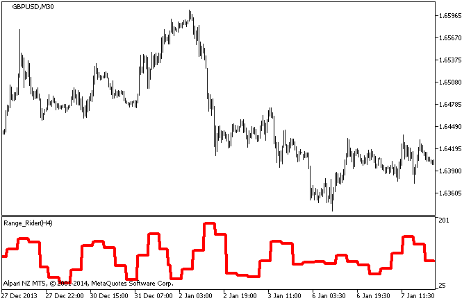 Range_Rider_HTF - indicator for MetaTrader 5