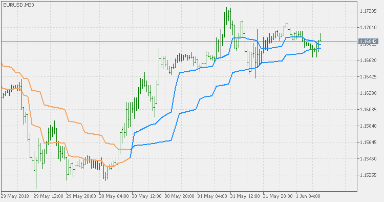 MAMA + FAMA Multi Timeframe - indicator for MetaTrader 5