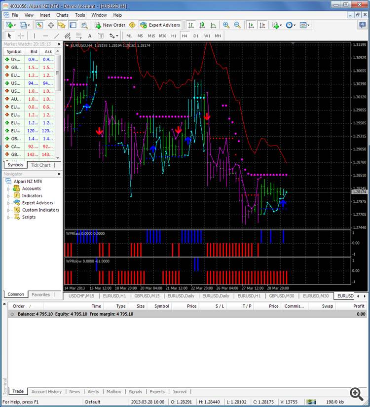 iWPR_HTF - indicator for MetaTrader 5