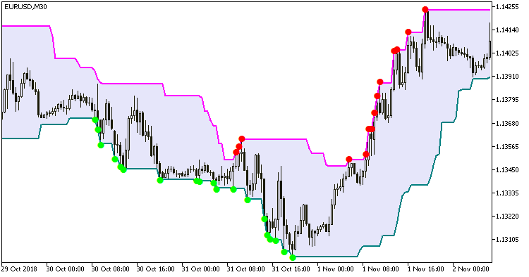 Super_Signals_Channel_V2 - indicator for MetaTrader 5